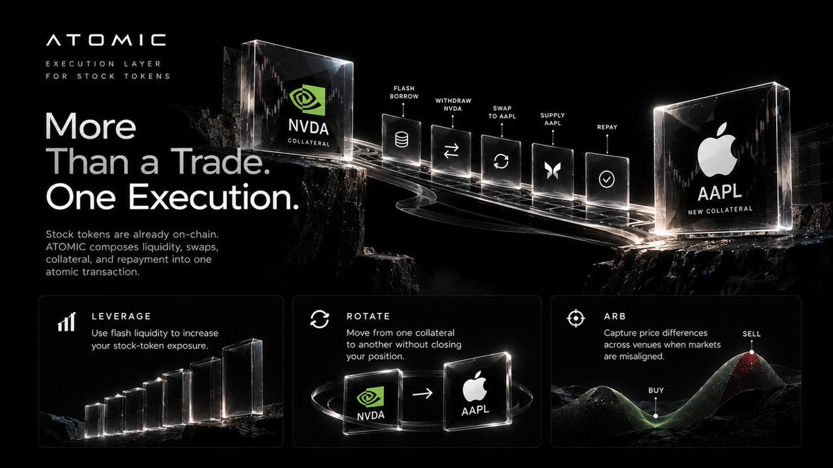 useatomic_xyz's tweet photo. Why Atomic Execution Matters for Stock Tokens

Stock tokens bring something interesting to crypto: exposure to real-world equities, but in an on-chain environment

Once stocks become tokens, they can interact with the same infrastructure DeFi already uses — liquidity pools, lending markets, collateral, and smart contracts

But there’s still a problem

The assets are on-chain. The execution doesn’t always feel on-chain

Moving from one position to another can still mean closing a position, waiting for settlement, receiving the funds, and opening the next one

ATOMIC is built around a different idea: what if those steps could happen together?

One transaction, multiple actions

ATOMIC is an execution layer for stock tokens on Robinhood Chain

Instead of making every action a separate transaction, ATOMIC composes several actions into one atomic execution

Borrow liquidity

Swap

Supply collateral

Borrow again when needed

Repay

If everything works, the transaction completes

If one part fails, the whole transaction reverts

That simple property creates some interesting possibilities

Leverage. Rotate. Arb

ATOMIC focuses on three core use cases

Leverage lets users use flash liquidity to increase their stock-token exposure, using the resulting position as collateral

Rotate lets a user move from one stock-token collateral to another without having to close and reopen the underlying debt position

Think NVDA → AAPL, executed as one transaction

And then there’s Arb

When tokenized stocks continue trading while traditional markets are closed, prices can move away from their reference values. ATOMIC can use flash liquidity to buy where the token is cheaper and sell where it’s more expensive, as long as the spread covers the required costs.

Different strategies, same idea:

don’t break the execution into unnecessary steps

Built from existing DeFi primitives

ATOMIC isn’t trying to rebuild everything from scratch

Morpho provides the lending and flash-liquidity layer

Uniswap provides the swap liquidity

Chainlink-backed pricing supports the lending side

ATOMIC connects these pieces and handles the execution between them

That’s what makes the project interesting to me

The goal isn’t simply to create another place to trade stock tokens

It’s about making those tokens more composable once they’re already on-chain

Stocks are becoming tokens

The next question is what we can actually do with them

That’s where ATOMIC starts