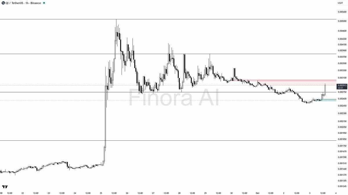 💹 $QI up 3.1% in 15m with 5x volume spike—real accumulation or just the start?

- my bias is bullish here while price holds above 0.002488, as the 1h, daily, a