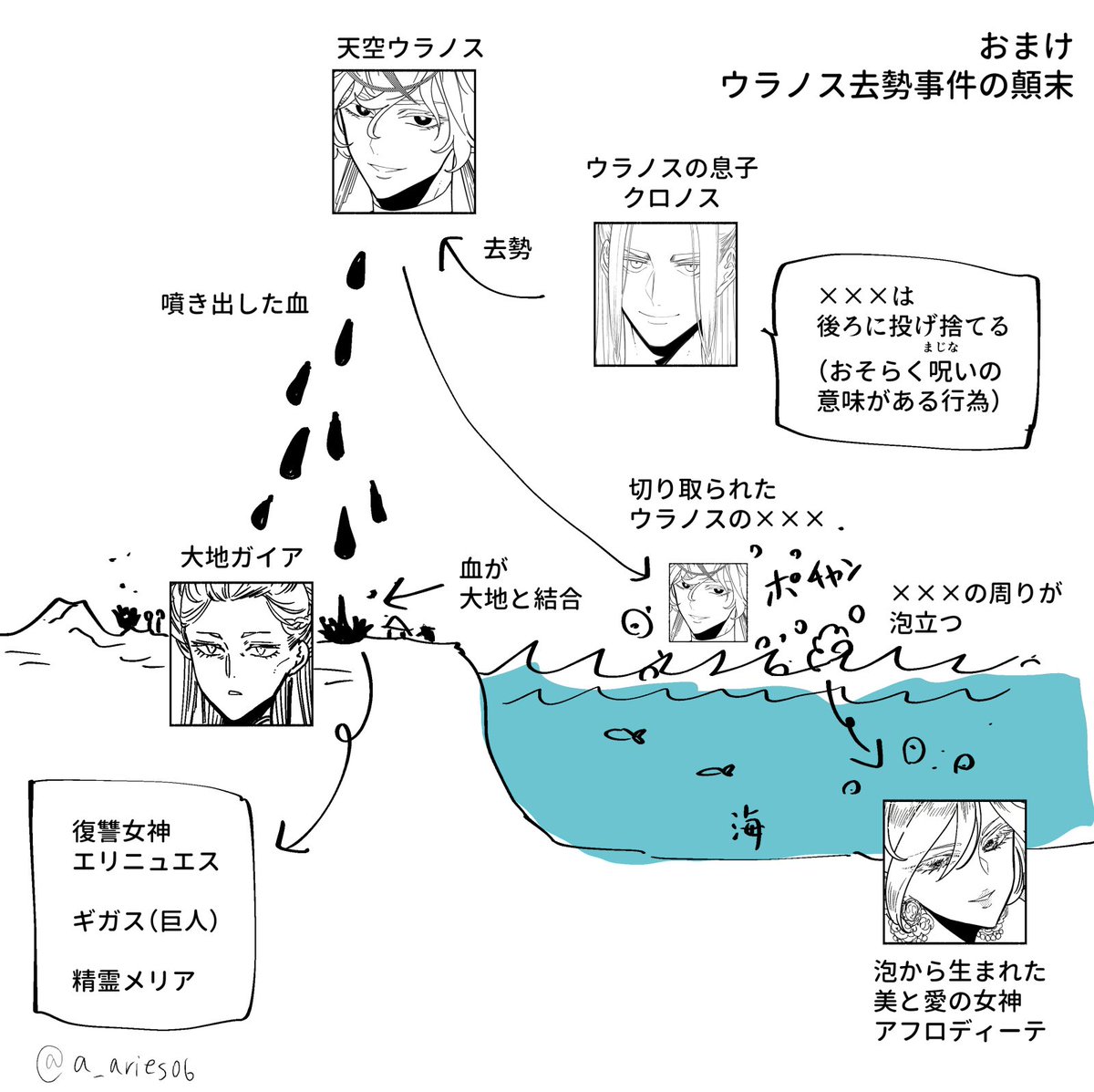 a_aries06's tweet photo. 2/2とおまけ
参考→ 『ヘシオドス　神統記』『ギリシア・ローマ神話辞典』（岩波書店）、『新装版ギリシア神話』新潮社 https://t.co/w79qomkZSd