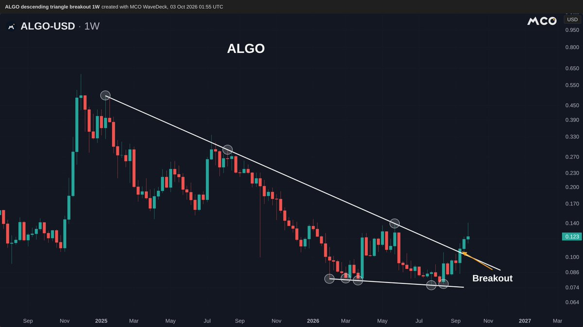 Morecryptoonl's tweet photo. $ALGO breaks out of a 20-month descending wedge on the weekly chart. Five touches of the floor, three of the falling top.
#Algorand https://t.co/ztKnrqr9Dm