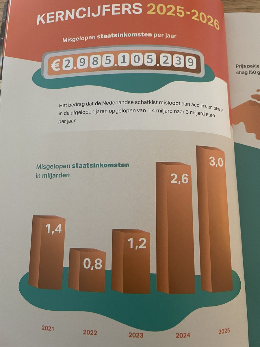 PvanHouwelingen's tweet photo. Door de absurd hoge accijns op tabak loopt Nederland naar schatting ook nog eens 3 miljard euro aan belastingen mis, onze buurlanden zijn er blij mee.👇 https://t.co/PZyuvlZr51