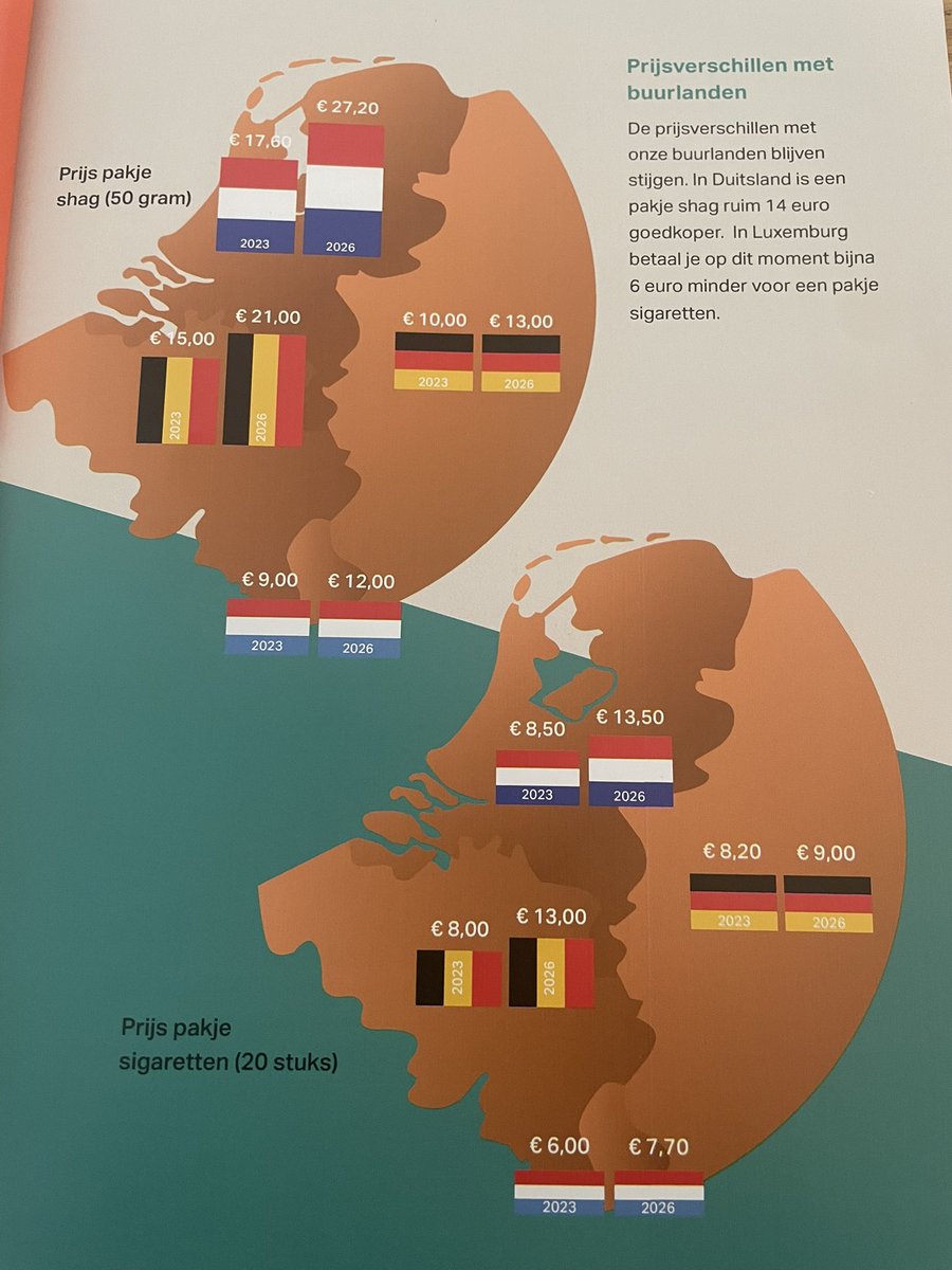 PvanHouwelingen's tweet photo. Door de absurd hoge accijns op tabak loopt Nederland naar schatting ook nog eens 3 miljard euro aan belastingen mis, onze buurlanden zijn er blij mee.👇 https://t.co/PZyuvlZr51