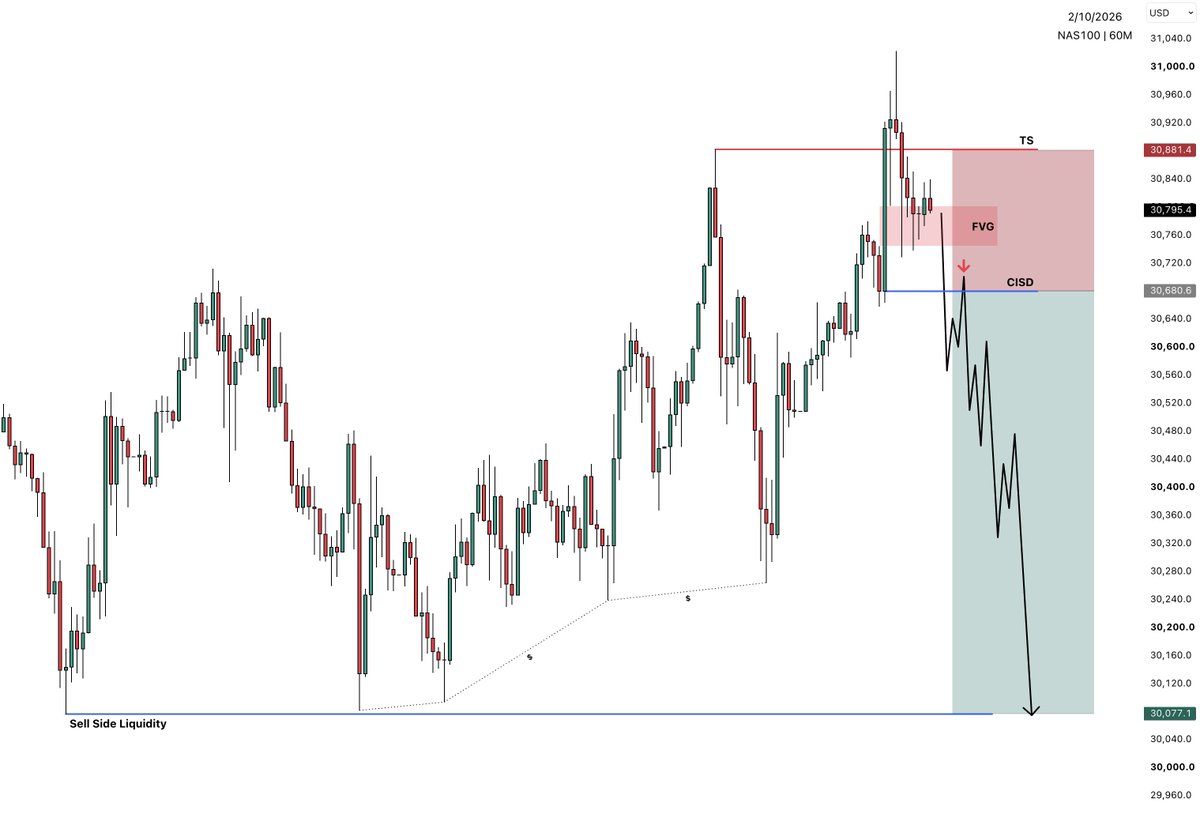 sirrillahfx's tweet photo. $NASDAQ 1h Outlook…

A 1h close below the CISD would confirm bearish intent. From there, I’ll look for continuation into this draw, with 3R as the objective. https://t.co/HG9JiKlvAT