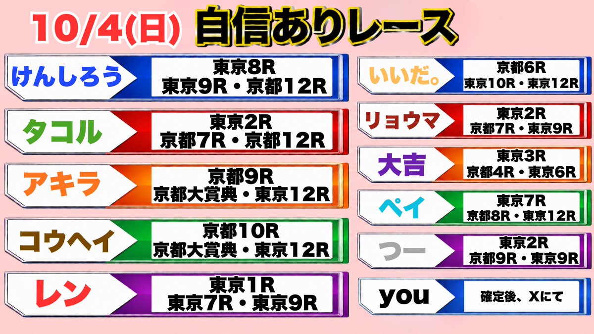 umalog_keiba's tweet photo. ✅日曜 自信ありレース

💡日曜トピックス💡
▪️京都大賞典🐎
▪️3連複万馬券含め4/5的中📈のレン
▪️鉄板軸馬6/7的中🎯のいいだ。

注目馬ピック&amp;うまプロレースまとめ
もお楽しみに📣 https://t.co/70WawTSqTq