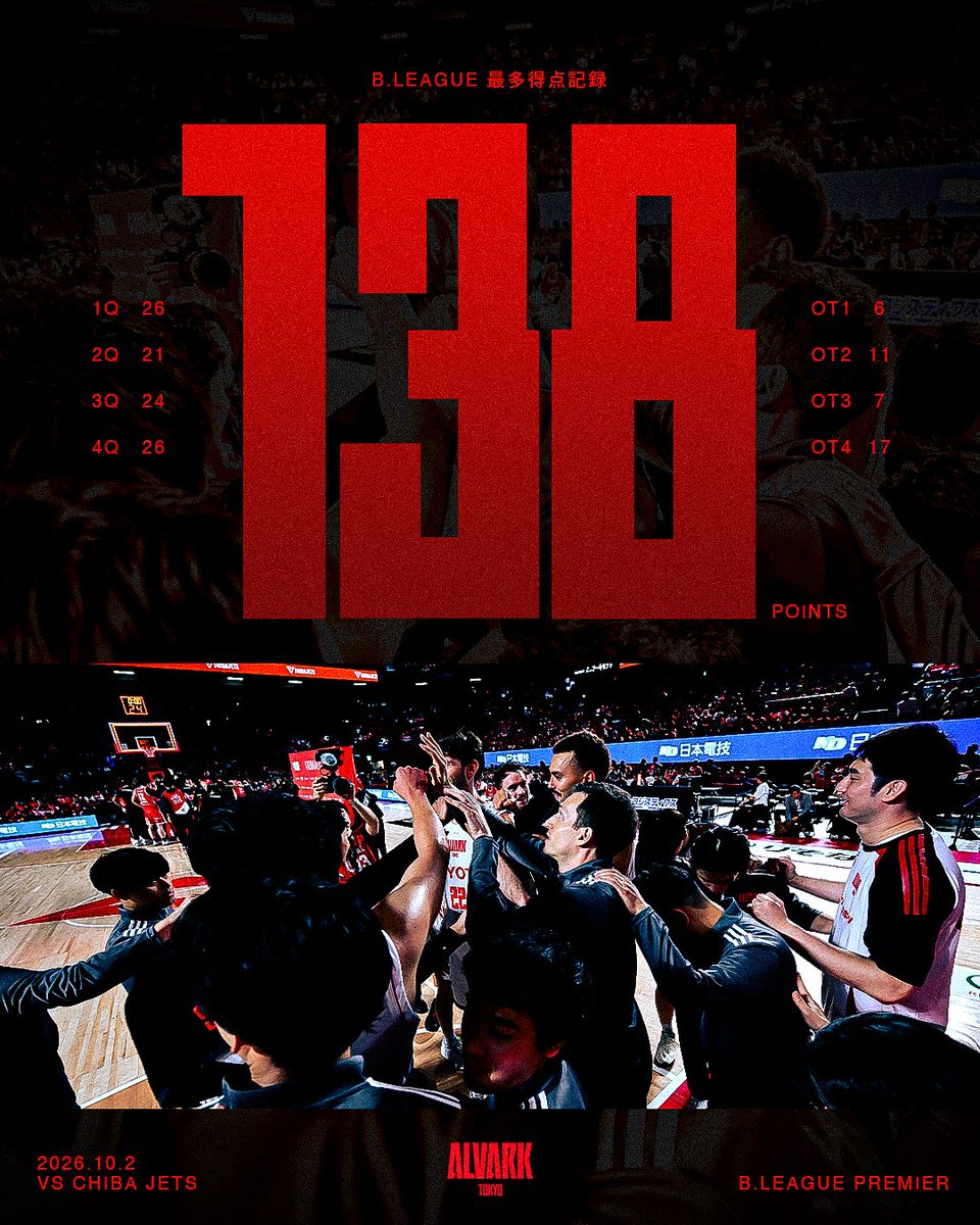 ALVARK_TOKYO's tweet photo. "138"

10月2日(金)の千葉ジェッツ戦にて、B.LEAGUEにおける1試合の最多得点記録を更新しました👏

#アルバルク東京 #WEともに挑む
#Bリーグ https://t.co/3aXEOVZuOi