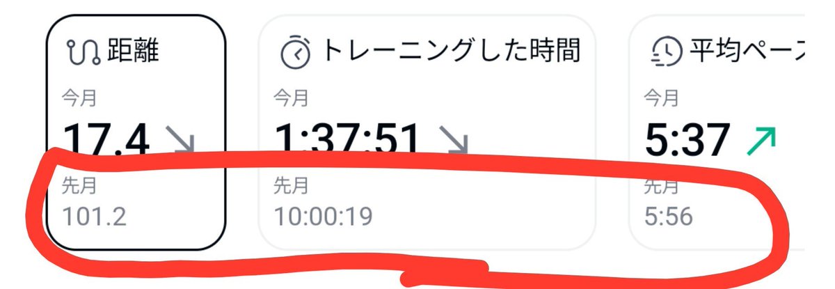 0235S's tweet photo. 先月は私事でドタバタしていて達成できると思ってなかったのに、月間走行距はギリギリ100kmいけてたー！ https://t.co/cin3l86QAT