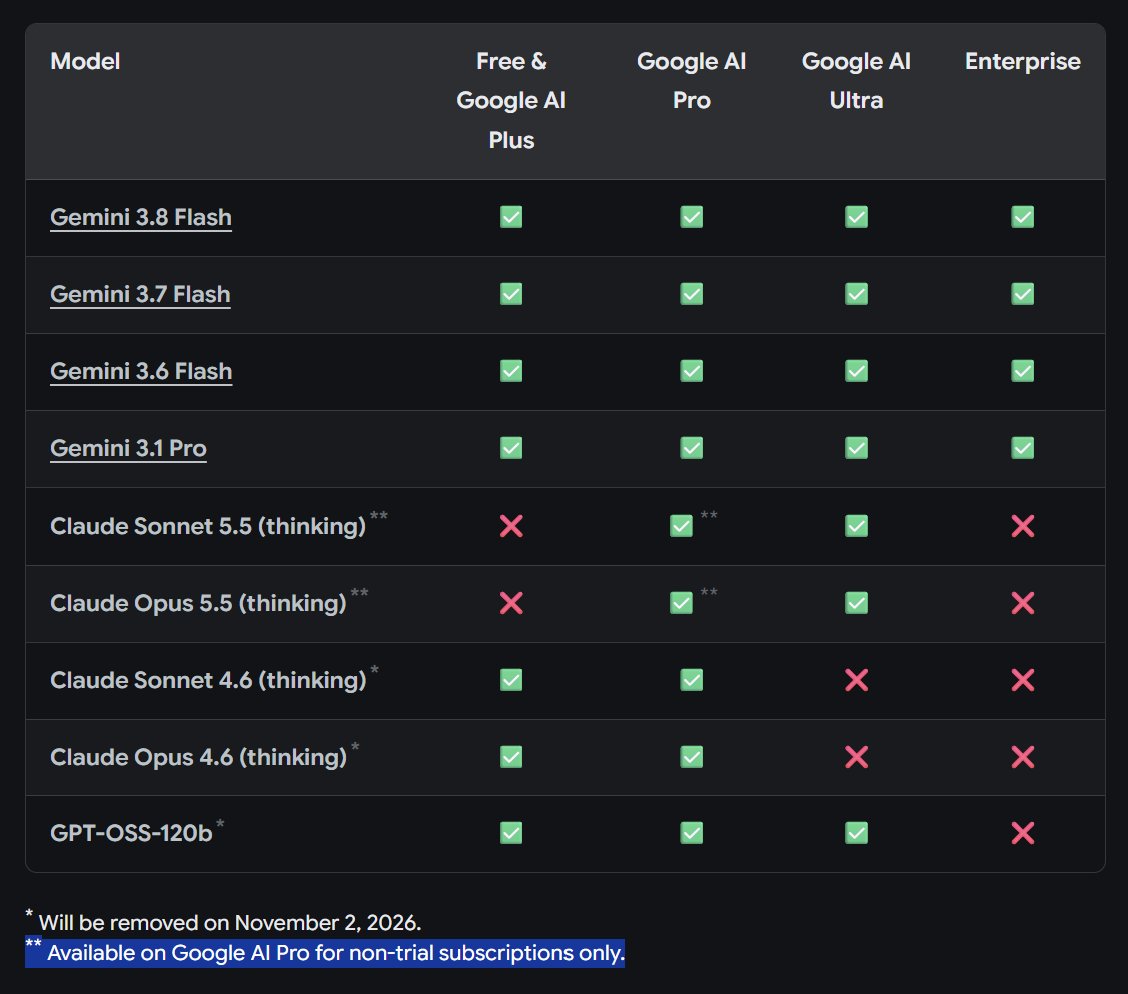 HarshithLucky3's tweet photo. clarity on Antigravity Opus 5.5 and Sonnet 5.5

i have a paid Google AI Pro sub and both models are showing

Jio free trial is not getting them. asked a few people on the 18 month Jio Gemini Pro offer and the models are just not in the picker. docs also say Pro only if its a non trial sub, so that lines up

Student discount:
some people on the student Google AI Pro say Opus 5.5 and Sonnet 5.5 are showing, some say the picker is still on 4.6

if you are on the student Pro plan, reply if you got them or not