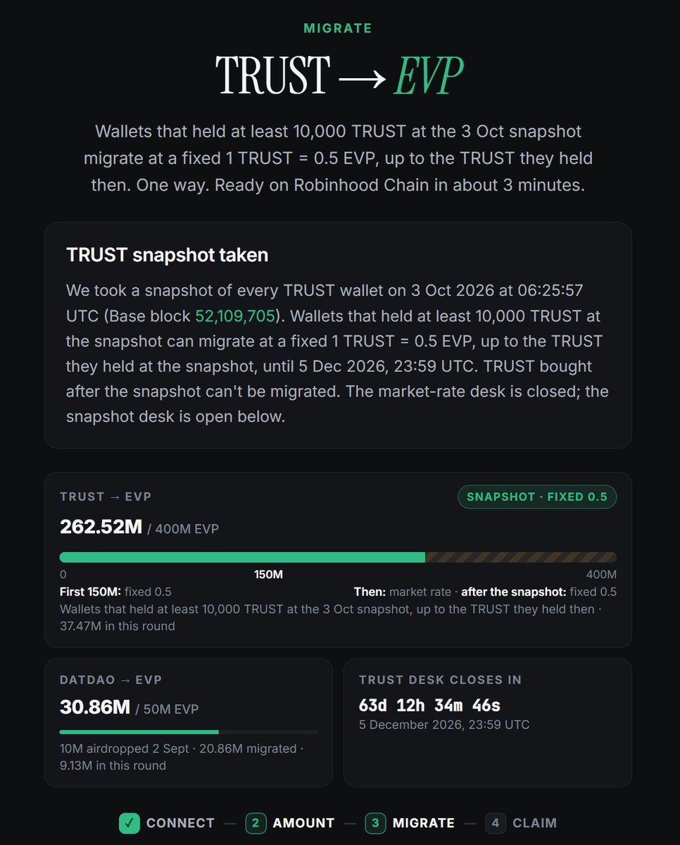 DegenApe99's tweet photo. TRUST → $EVP migration update

One month in, 66% of TRUST has migrated to EVP, and new migrations have slowed down.

To fund the EVP Treasury, we're moving the liquidity out of the TRUST/VIRTUAL pool.

To protect TRUST holders, we took a snapshot on 3 Oct 2026 at 06:25:57 UTC (Base block 52,109,705):

• Every wallet that held at least 10,000 TRUST at the snapshot can migrate at a fixed 1 TRUST = 0.5 EVP, up to its snapshot balance.

• TRUST bought after the snapshot doesn't count.

• The migration stays open until 5 Dec 2026, 23:59 UTC.

Migrate here: https://t.co/RQSz9Yz06G

Every Treasury action will be transparent and public. 

We'll share each transaction on-chain.