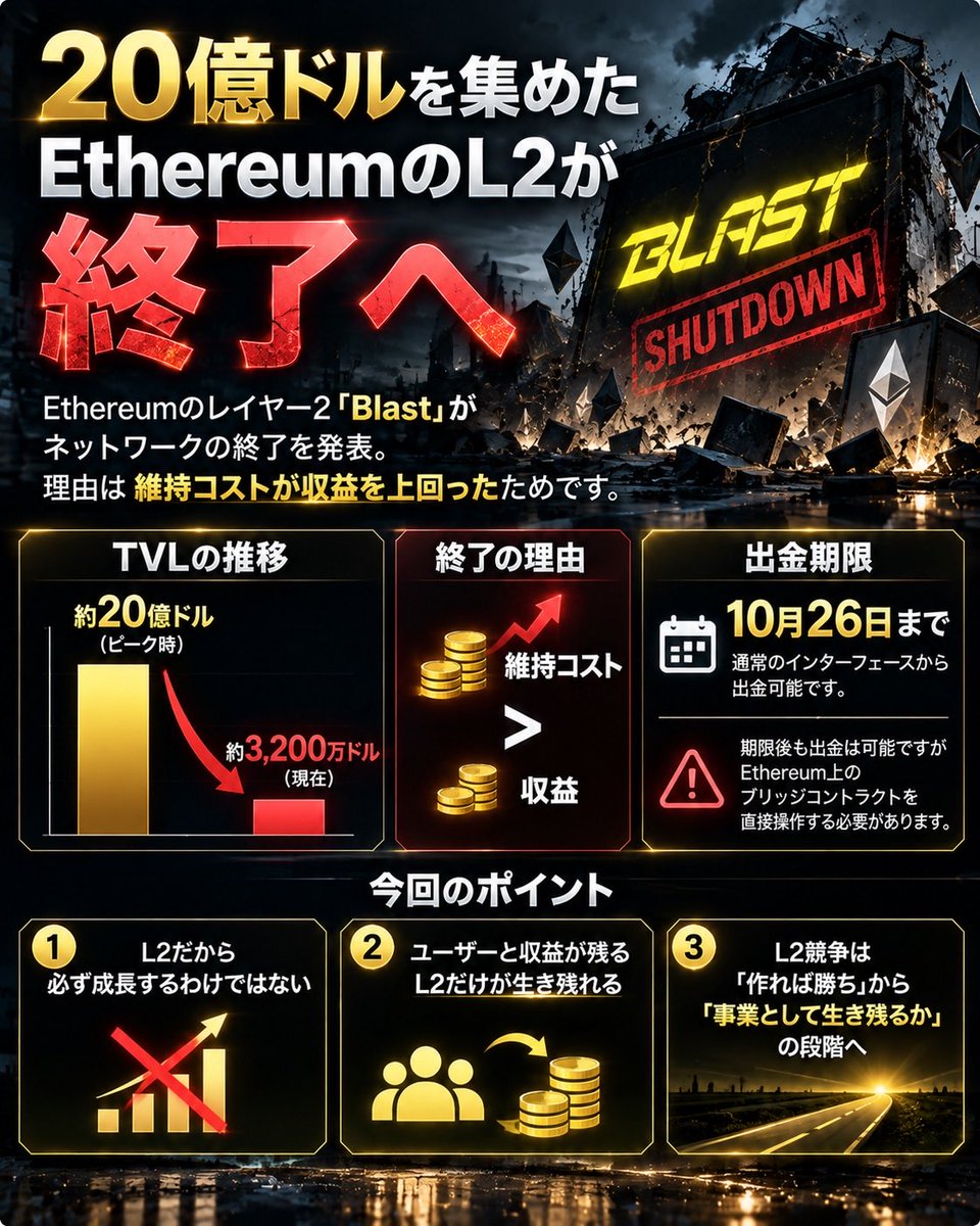 CryptoRabi888's tweet photo. 🚨 20億ドルを集めた
EthereumのL2が終了へ。

「Blast」が
ネットワークの終了を発表。

理由はかなりシンプル。

維持コスト ＞ 収益

つまり

「チェーンを動かすほど
赤字になる」

という状態になった。

Blastは2024年のピーク時に
TVLが20億ドルを超えていた。

しかし現在は

約20億ドル
　↓
約3,200万ドル

まで縮小。

わずか数年で
規模が大きく変わった。

さらに利用者には
10月26日までに
Ethereumへ資産を戻すよう案内。

期限後も出金は可能だが
Ethereum上の
ブリッジコントラクトを
直接操作する必要がある。

今回おもしろいのは、

「L2だから伸びる」

ではなく

**「ユーザーと収益が残るL2だけが
生き残れる」**

という現実が
かなりはっきり見えたこと。

仮想通貨では
大型資金調達やTVLの大きさが
注目されやすい。

でも最終的に必要なのは

利用者
↓
取引
↓
収益
↓
継続的な運営

この循環。

Blastの終了は
L2競争が
「作れば勝ち」の段階から

**「どうやって
事業として生き残るか」**

の段階に入ったことを
示す事例かもしれない。

#Crypto #Ethereum #L2 #DeFi