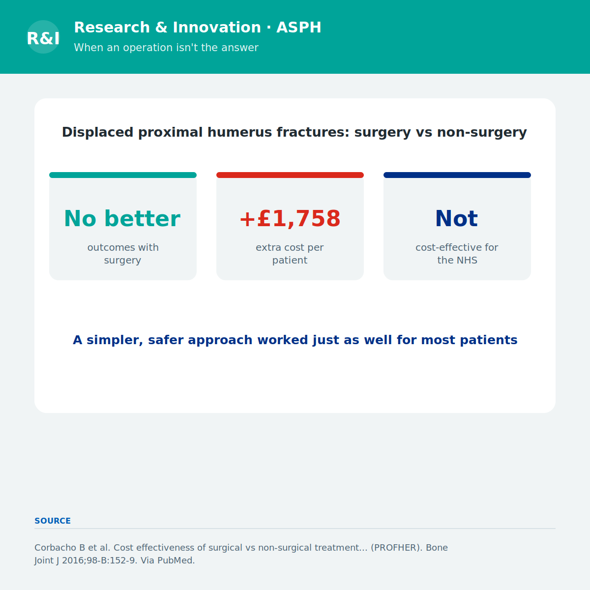 RDASPFT's tweet photo. For many proximal humerus (shoulder) fractures, surgery is not the answer.
The NHS PROFHER trial found surgery gave no better outcomes than non-surgical care &amp; wasn't cost-effective (BJJ 2016).
#Orthopaedics #NHS https://t.co/ydpmMFh3An