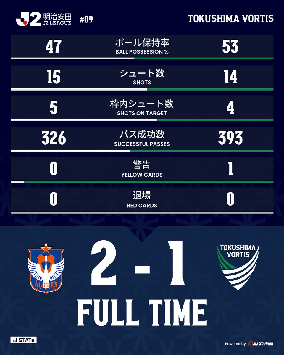 vortis_pr's tweet photo. 𝐅𝐔𝐋𝐋 𝐓𝐈𝐌𝐄🔹

明治安田J2リーグ 第9節
#アルビレックス新潟 2-1 #徳島ヴォルティス

3分 #岩尾憲

#vortis
#徳島とともに最高の瞬間を https://t.co/cjsiVXHmvu