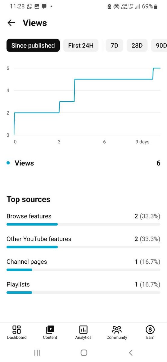 vikramsharay3's tweet photo. @TeamYouTube My Shorts (Channel: @jaipurnetralya) are getting 0 views from the Shorts feed. Despite putting in hard work and creating good content, the algorithm is not pushing them to the feed at all.
If content isn't even tested in the Shorts feed, all our effort goes to waste. https://t.co/2fKY9cg425