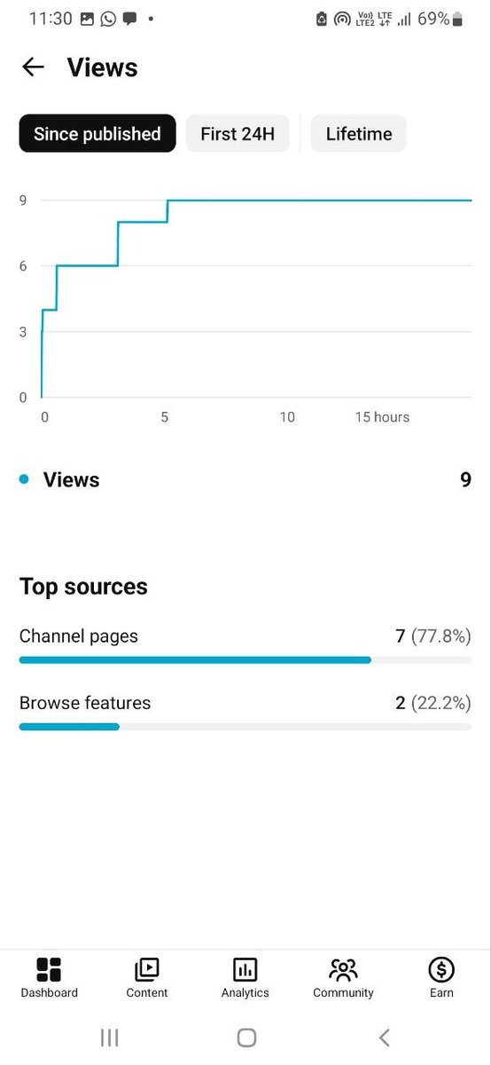 vikramsharay3's tweet photo. @TeamYouTube My Shorts (Channel: @jaipurnetralya) are getting 0 views from the Shorts feed. Despite putting in hard work and creating good content, the algorithm is not pushing them to the feed at all.
If content isn't even tested in the Shorts feed, all our effort goes to waste. https://t.co/2fKY9cg425