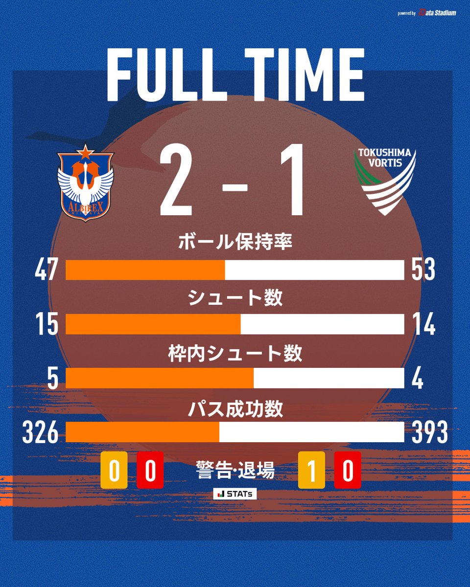 albirex_pr's tweet photo. 試合終了

🏆明治安田J2リーグ 第9節
#アルビレックス新潟 2-1 #徳島ヴォルティス

#albirex https://t.co/rPEr6W9TMx