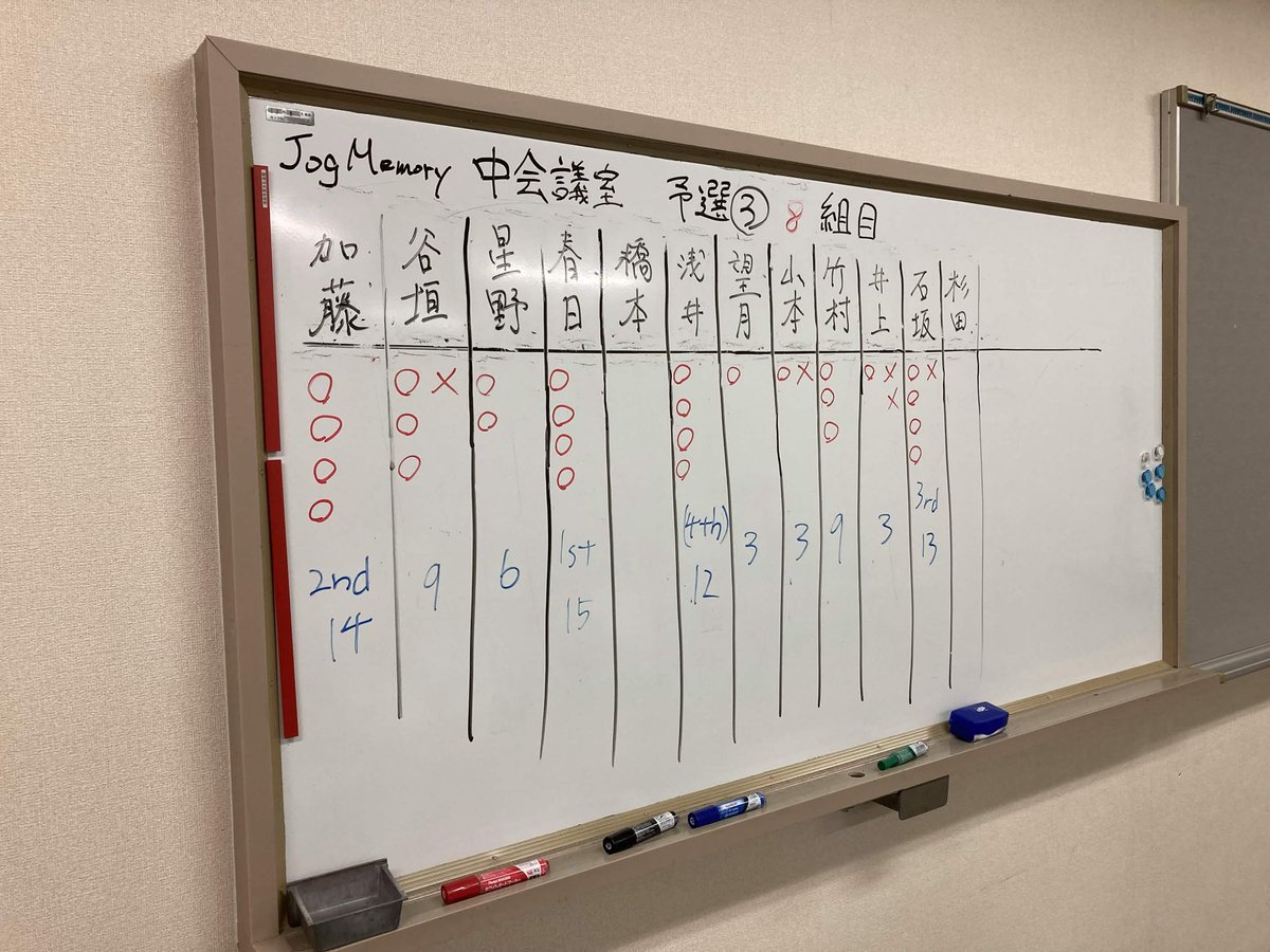 JogMemory_quiz's tweet photo. 予選3ラウンド 第8組結果
#Jog_Memory https://t.co/YFPLfQmqzl
