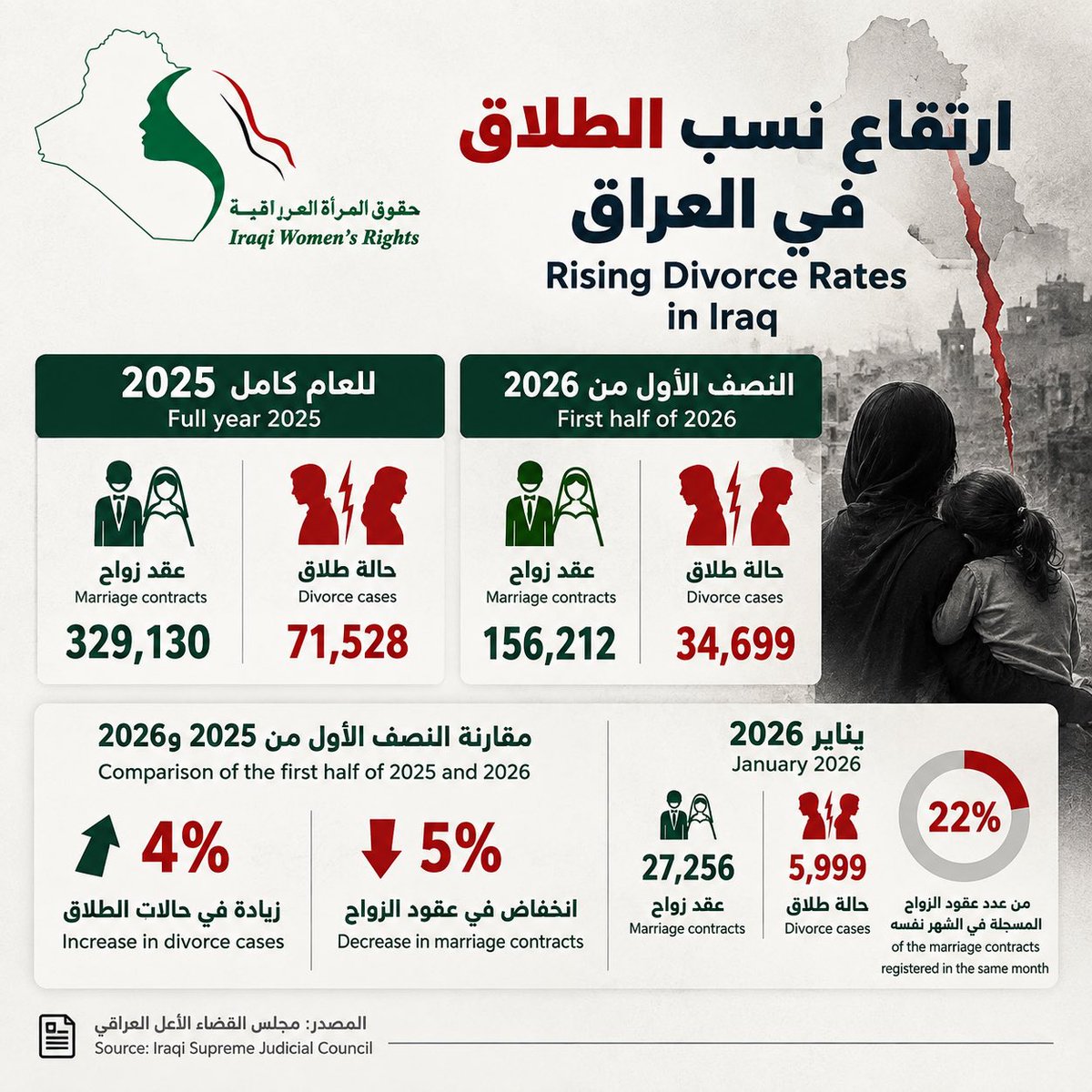 iwro_org's tweet photo. جمعتُ هذه الإحصائيات الصادرة عن مجلس القضاء الأعلى العراقي، لنضع الأرقام أمام من يروّج بأن المدونة الجعفرية أدّت إلى انخفاض نسب الطلاق.

نضع هذه الأرقام أمامكم، وأمام الرأي العام العراقي والعالمي، ليحكم عليها وفق الحقائق والأرقام المعلنة 
#ضد_المدونة_الجعفرية 
#ضد_قانون_الاحوال٢ 
#ضد_قانون_الاحوال١ 
#we_demand_equal_custody_rights 
#iraqi_women_rights