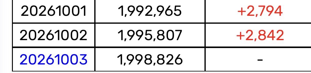 martingirin's tweet photo. tomorrow REDRED is going to reach 2 MILLION Unique Listeners on MelOn! 👏🏽🎉

- CORTIS will be the first K-POP boygroup in 2026 to reach this 
- CORTIS will be the fastest K-POP group in 2026 to reach this 
- 4th K-POP group song after KiiiKii, IVE, Hearts2Hearts to achieve this https://t.co/TTMPbu5jMW