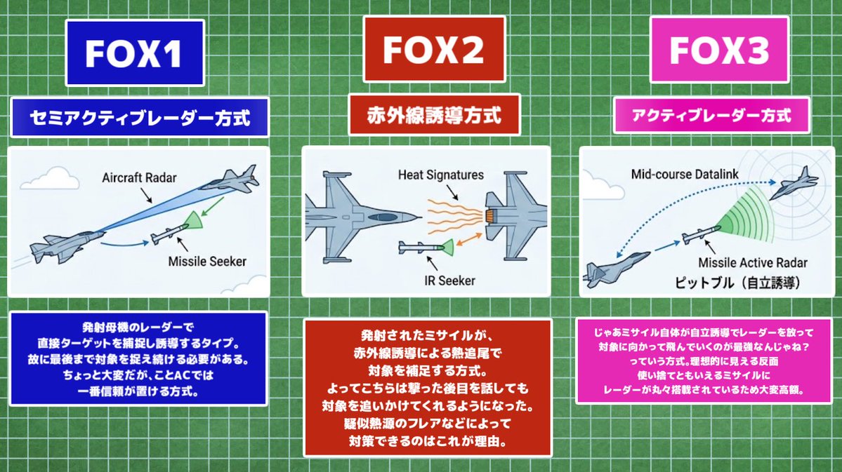 TaichaArtemis's tweet photo. 初めてエースコンバットやってみたものの、ミサイルの種類が大量にあるのに何がちゃうのかさっぱりわからんというそんなアナタの為に、ちゃんとまとめておきました。人生の役に立ててください。 https://t.co/NvUmSbNh1o