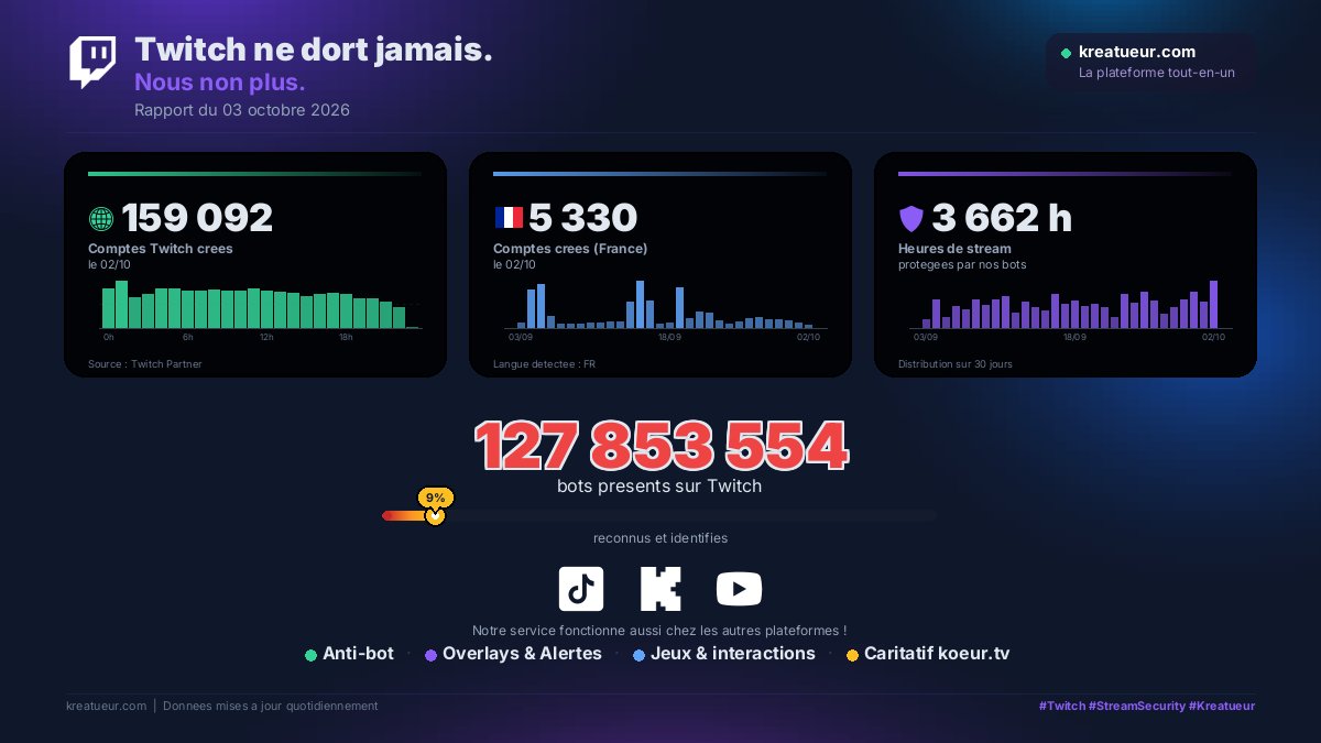 kreatueur's tweet photo. 📊 Twitch ne dort jamais, nous non plus.
Rapport anti-bot du jour :
127 853 554 bots identifies sur Twitch.
Vos createurs certifies sans bot avec Kreatueur.
#Twitch #StreamSecurity #Kreatueur #AlternativeFree https://t.co/Ie4Go6v2Eb