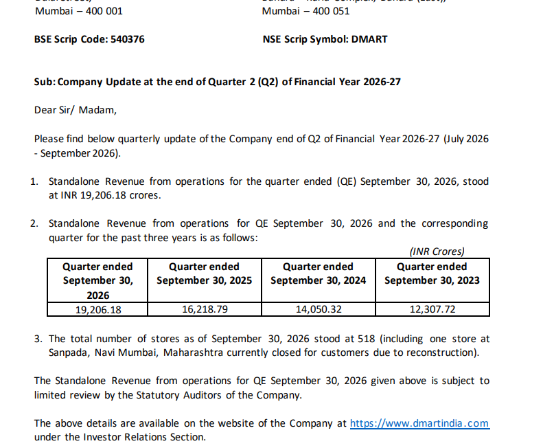gaze_observer's tweet photo. Avenue Supermarts Q2FY27 Business Update
#Dmart #Nifty #Q2FY27

✓ Revenue ₹19,206.18 Cr (+18.42% YoY)

✓ Total Stores 518 as of September 30, 2026 https://t.co/BWZLdEvaQR