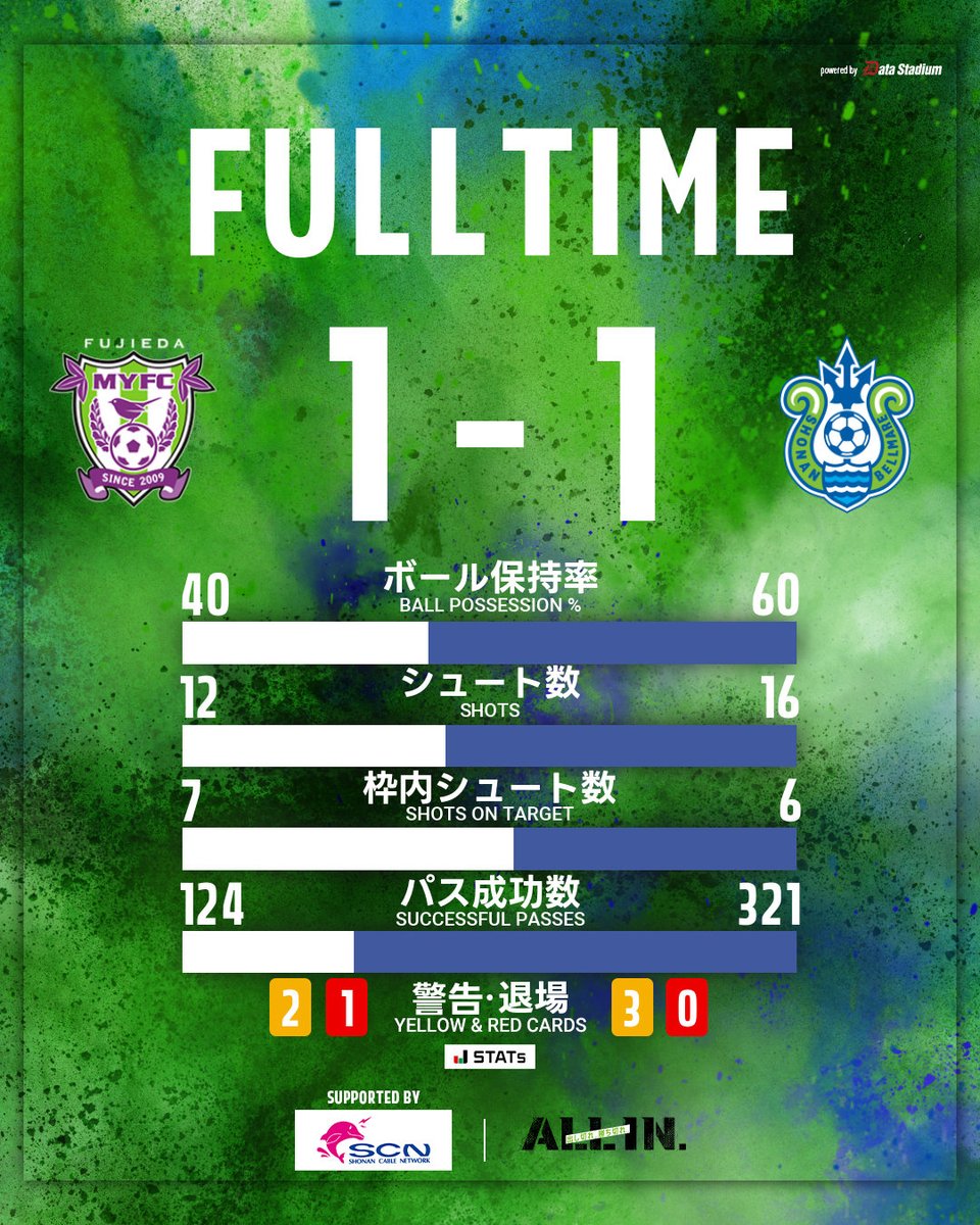 bellmare_staff's tweet photo. ⌚️試合終了⌚️

🏆 明治安田J2リーグ 第9節
#藤枝MYFC 1-1 #湘南ベルマーレ

最後まで熱いご声援ありがとうございました。

#bellmare https://t.co/6yvIk5ZkK3