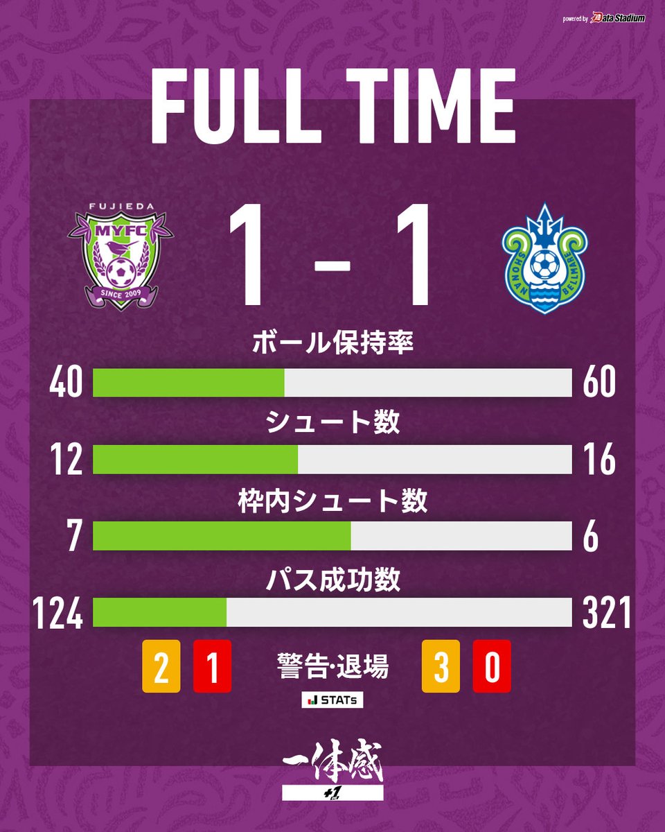 fujiedamyfc_pr's tweet photo. 【10/3 #湘南ベルマーレ 戦】
👑 |シンクススペシャルマッチ

試合終了 
藤枝MYFC 1-1 湘南ベルマーレ
53' #真鍋隼虎
90+12' 失点

応援ありがとうございました📣

#藤枝MYFC
#2627藤枝vs湘南
#Jリーグ https://t.co/jHEgQp0Ydr