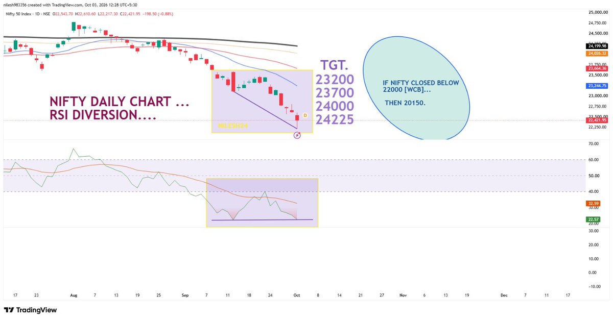 NKSHAH1972's tweet photo. #NIFTY50
#NILESH50K24
#CNBCTV18 
#ZEEBUSINESS https://t.co/XoaiUJ7QF7