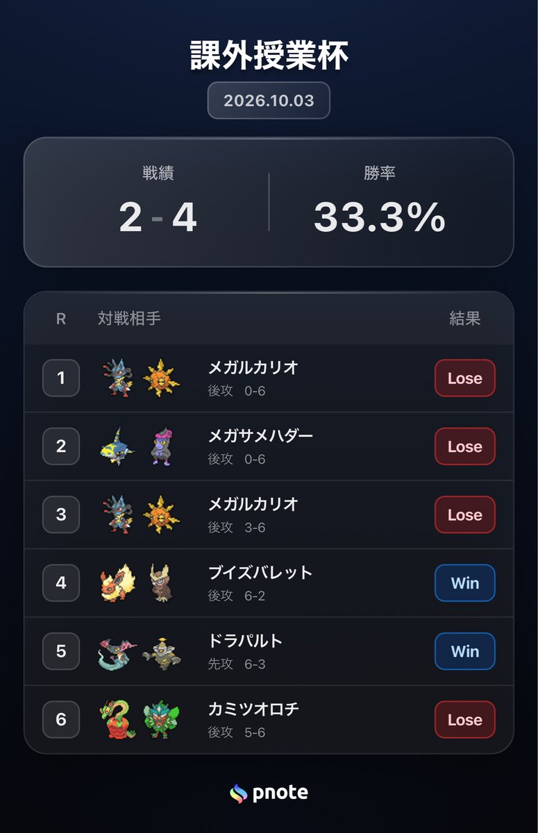 rihat_pokeca's tweet photo. 課外授業杯
チーム衝動 w/バリィ・ちゃんみず
個人2-4,チーム2-4

ひっさびさにタコ負けしました！
今日は辛い一日だったわ、、
この3人で出始めて過去一悪い戦績...🫠

おふたりすいませんでした🙇🏻 https://t.co/FtfjNT3KmF