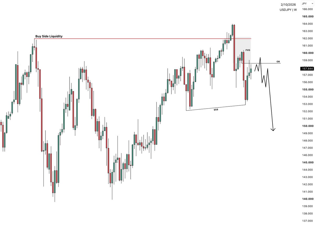 sirrillahfx's tweet photo. $USDJPY Weekly Outlook… https://t.co/O1c1Soccbr