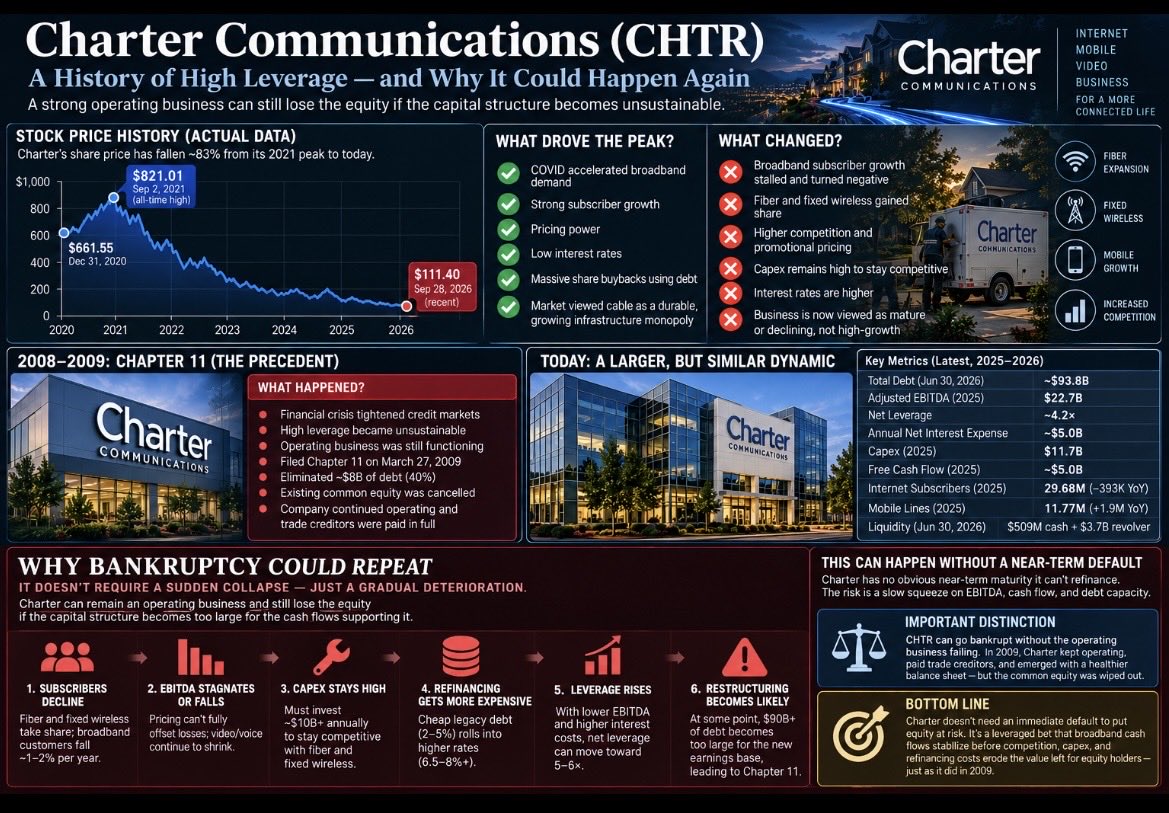 bumishkal's tweet photo. @fifteenCAGR Currently we have all indices at all time high and any real correction or crash will drive this one much lower! Which part won’t be able to refinance is unknown by now but you can speculate as most due 2027! Summary 👇 https://t.co/1xxZjReA8G