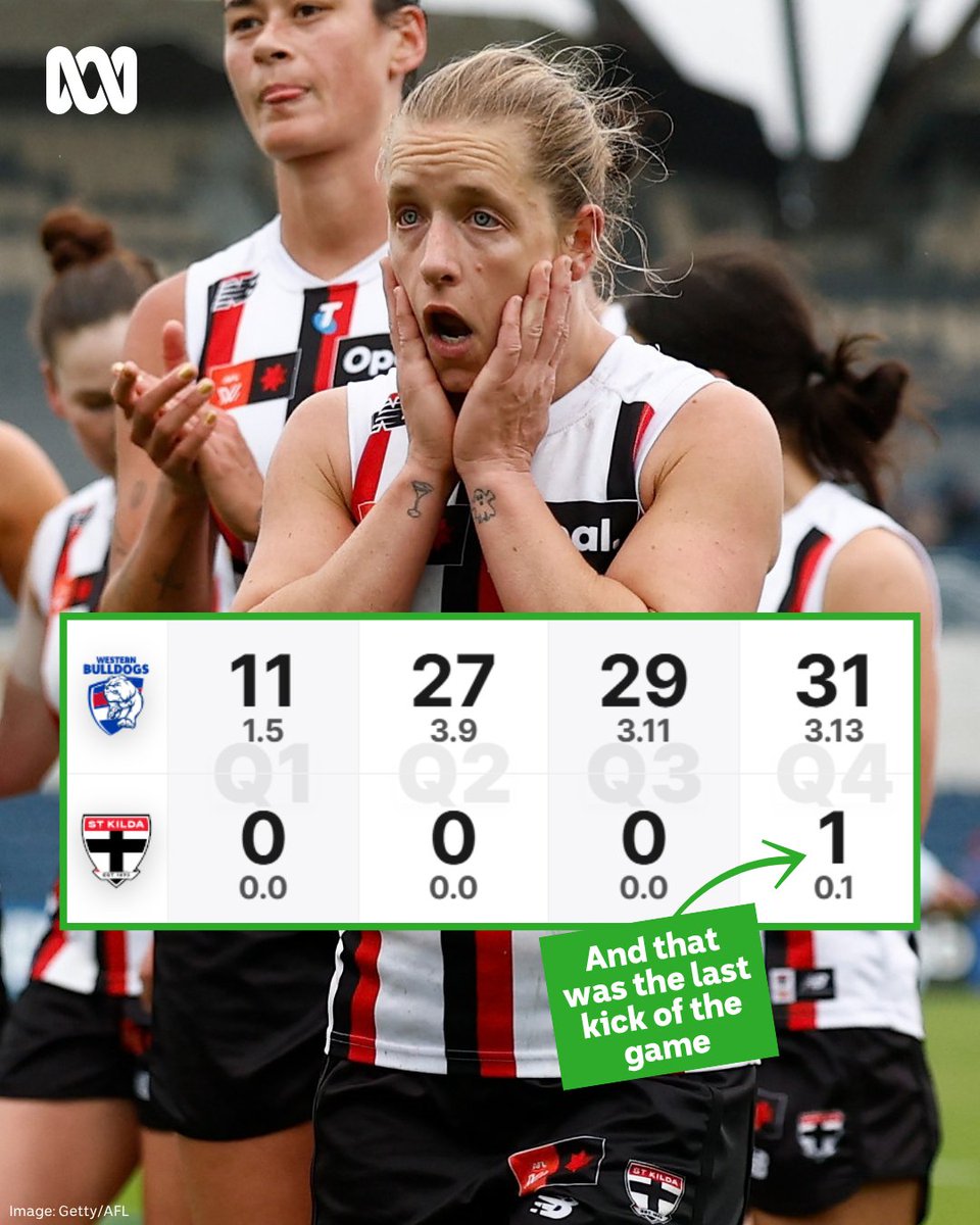 abcsport's tweet photo. The worst score in St Kilda's AFLW history, and they only managed to avoid the bagel with the last score of the match.

Horror afternoon.

Keep up with all the latest sport news and analysis on ABC listen: https://t.co/rrC1e8eWwc https://t.co/nXBV0npFvg