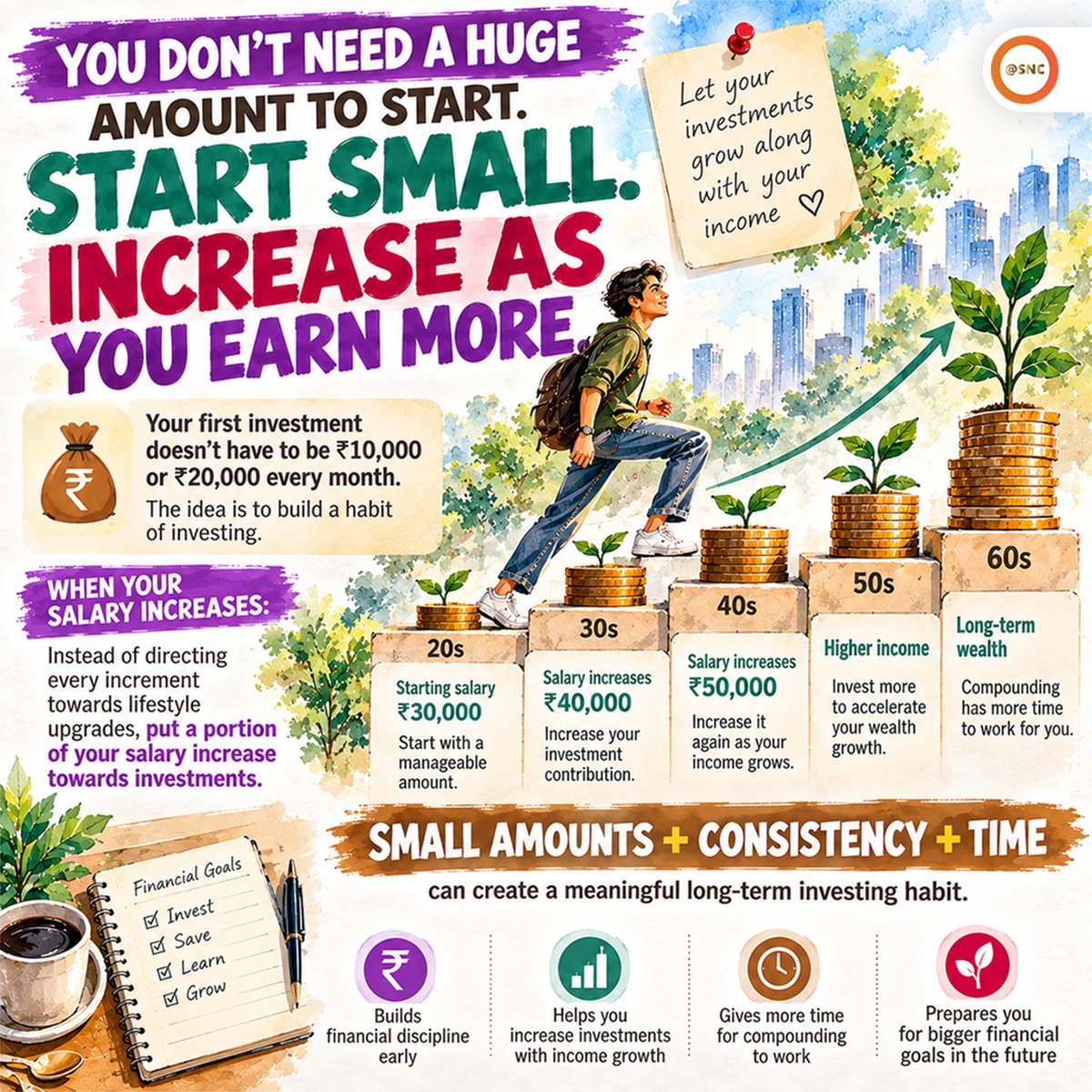 SNCoffice's tweet photo. 💰 20 Is Not Too Young to Invest.
Start small, learn about investments, understand your risk, and stay consistent. 📈📉
Time + Consistency + Compounding = Long-Term Growth.
📌 Save this for your future self
👥 Share with someone in their 20s
#Investing #PersonalFinance #SNC https://t.co/MlXTbPLlCI