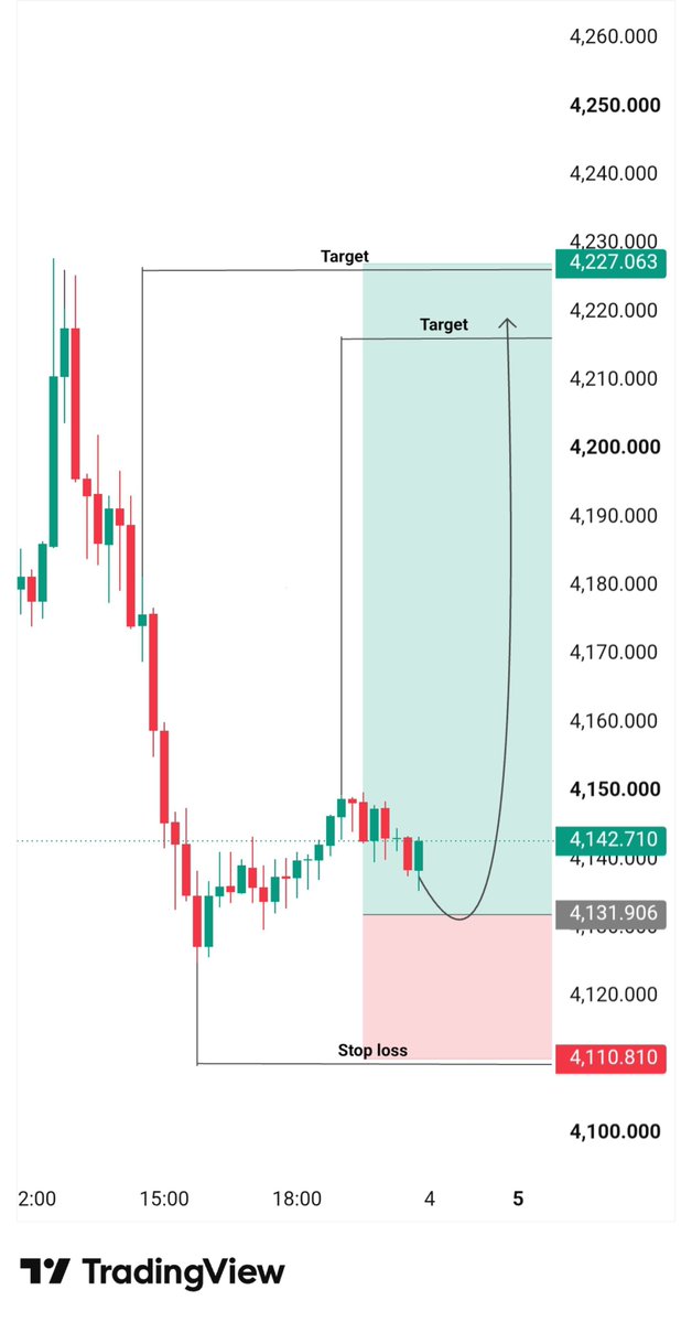 trad76541's tweet photo. 📊#XAUUSD BUY SET-UP CONFIRM ON MONDAY 🔥⚡ 

⛔ Entry - 4140/ 4130/ 

🔴SL•4110/ 

🎯TP¹ 4150
🎯TP² 4160
🎯TP³ 4170
🎯TP⁴ 4180
🎯TP⁵ 4190
🎯TP⁶ 4200
🎯TP⁷ 4220

I'm going buy on #XAUUSD Monday 

Good Luck everyone ⚡🔥💸

#forex #forexmarket #ForexTrending
#signals https://t.co/1K6wcGGHnx