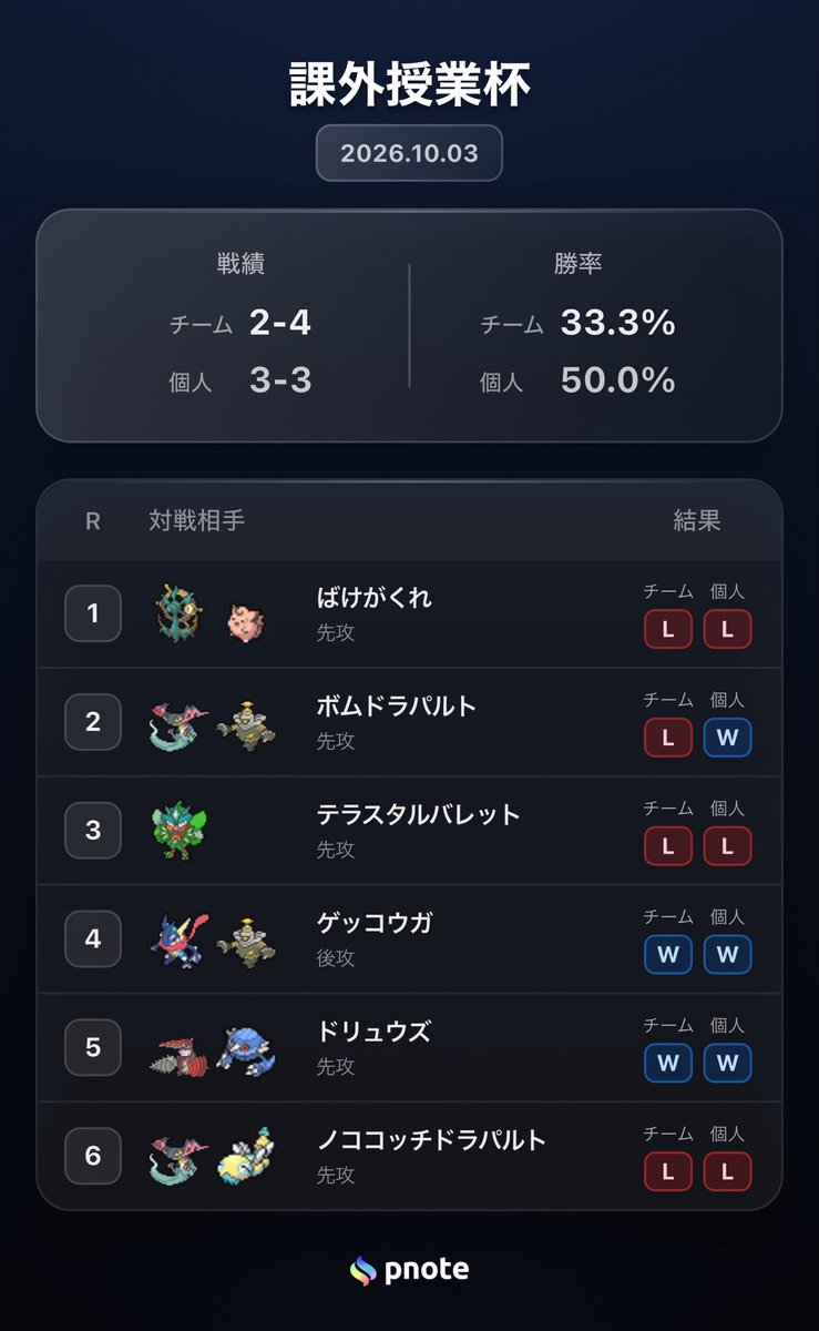 oy_poke's tweet photo. 課外授業杯
ドラパ使いました！
最近勝てないよーー😢
ありがとうございました！ https://t.co/QWdiCQBosJ