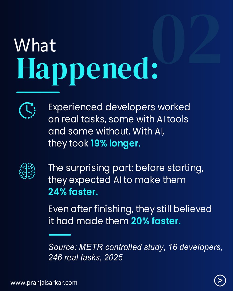 thepsprinciples's tweet photo. AI feels fast.
That doesn’t always mean the work is faster.

One controlled study found experienced developers took 19% longer when using AI - even though they expected to be 24% faster.

That gap between perception and performance is worth paying attention to.

Before adding AI to a workflow, measure the task.
Don’t rely on the feeling.

#AI #AITools #Productivity #Technology #ProductManagement #ProductLeadership