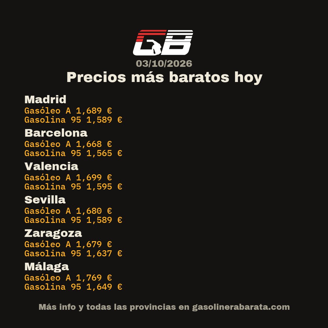 GasolineraB's tweet photo. ⛽ Precios de carburante hoy:
Valencia: Gasóleo A 1,699€ · Gasolina 95 1,595€
Barcelona: Gasóleo A 1,668€ · Gasolina 95 1,565€
Madrid: Gasóleo A 1,689€ · Gasolina 95 1,589€
👉 https://t.co/r3KVqrCGon
#gasolina #gasoleo #combustible https://t.co/tQc68Rl8mn