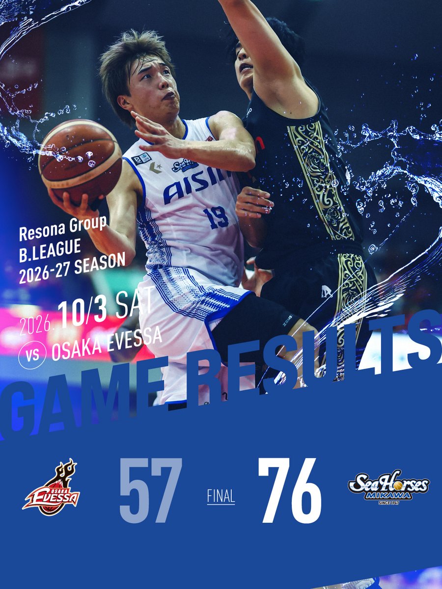 go_seahorses's tweet photo. 10/3(土) 試合終了
大阪 17 21  4 15 | 57
三河 14 25 22 15 | 76

互いにシュートタッチに苦しむ重い展開から、前半終了間際の #7 長野誠史 のブザービーターをきっかけに流れを掴み、3Qに一気にリードを広げる。4Qも強度を緩めずリードを守りきり2連勝！

#シーホース三河 #ZABOOM https://t.co/ek7PYJMmJ0