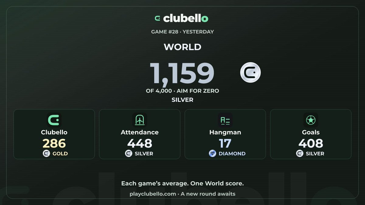 PlayClubello's tweet photo. Yesterday’s World score · Game #28

1,159 / 4,000 · Silver

Your scores versus the world.

Play today: https://t.co/dnL9cvNDa9 https://t.co/YsKQoOgA0Q