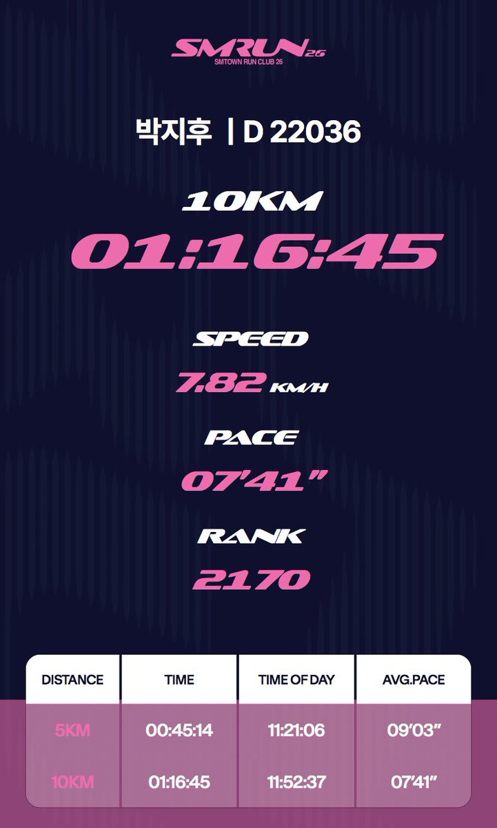 janmangdihoo's tweet photo. SMRUN 10KM 기록 🏃 #박지후 https://t.co/W8kSzYHRKw