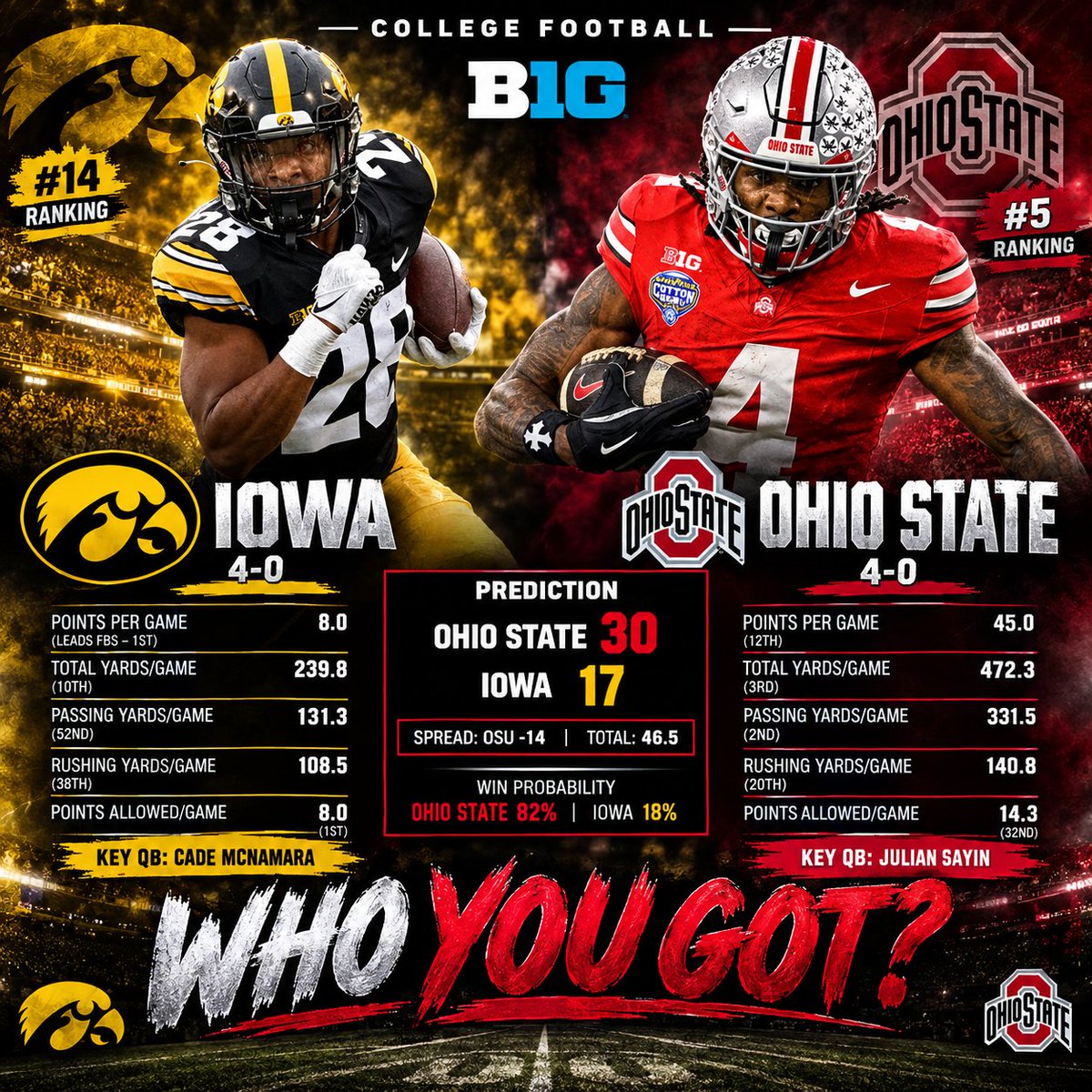 sideline_pass_u's tweet photo. WHO YOU GOT??? FINAL SCORE?

#ohiostate #iowa #collegefootball https://t.co/suXNDMFGZN