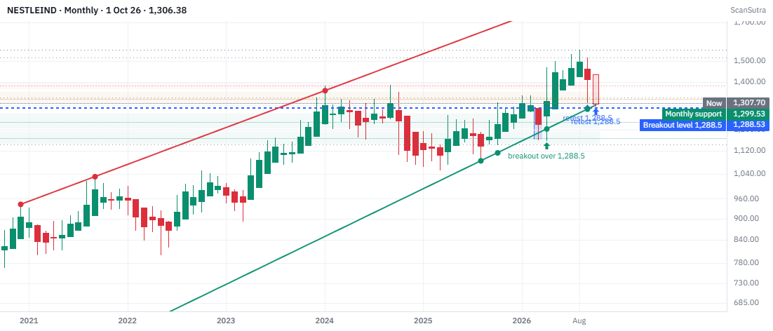 DguptaIet's tweet photo. Another example Nestel for Trendline and Retest:
Spotted automatically by @ScanSutra 🔍
#NESTLEIND #NestleIndia #StockMarket #StocksToWatch #NSE #Nifty50 #NiftyFMCG #FMCG #TechnicalAnalysis #ChartPatterns #PriceAction #Trendline #Breakout #Retest #SupportAndResistance #SwingTrading #PositionalTrading #StockMarketIndia #IndianStockMarket #TradingView #ScanSutra