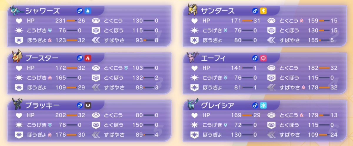 KYandeevees2's tweet photo. 今シーズンは、もう潜れそうにないので僕の使っていたイーブイズ PTです！
新しいメガ進化が追加されて、前シーズンみたいには勝てませんでしたが、とても楽しくポケモンバトルができました！次のシーズンもイーブイズを謳歌していきます！

使ったイーブイズの個別紹介もこの後ツイートしていきます！ https://t.co/Ehiq0cVXa7