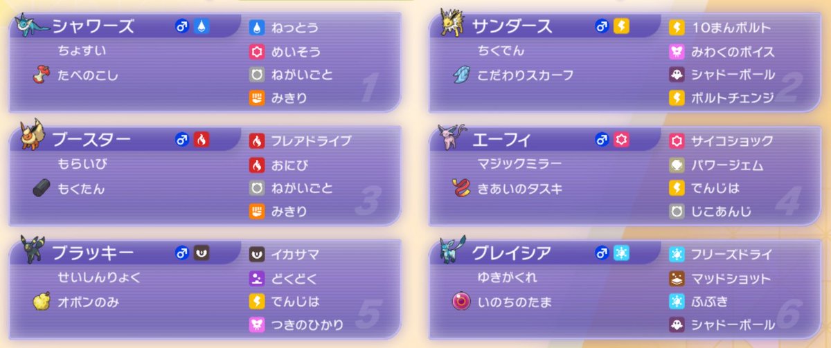 KYandeevees2's tweet photo. 今シーズンは、もう潜れそうにないので僕の使っていたイーブイズ PTです！
新しいメガ進化が追加されて、前シーズンみたいには勝てませんでしたが、とても楽しくポケモンバトルができました！次のシーズンもイーブイズを謳歌していきます！

使ったイーブイズの個別紹介もこの後ツイートしていきます！ https://t.co/Ehiq0cVXa7