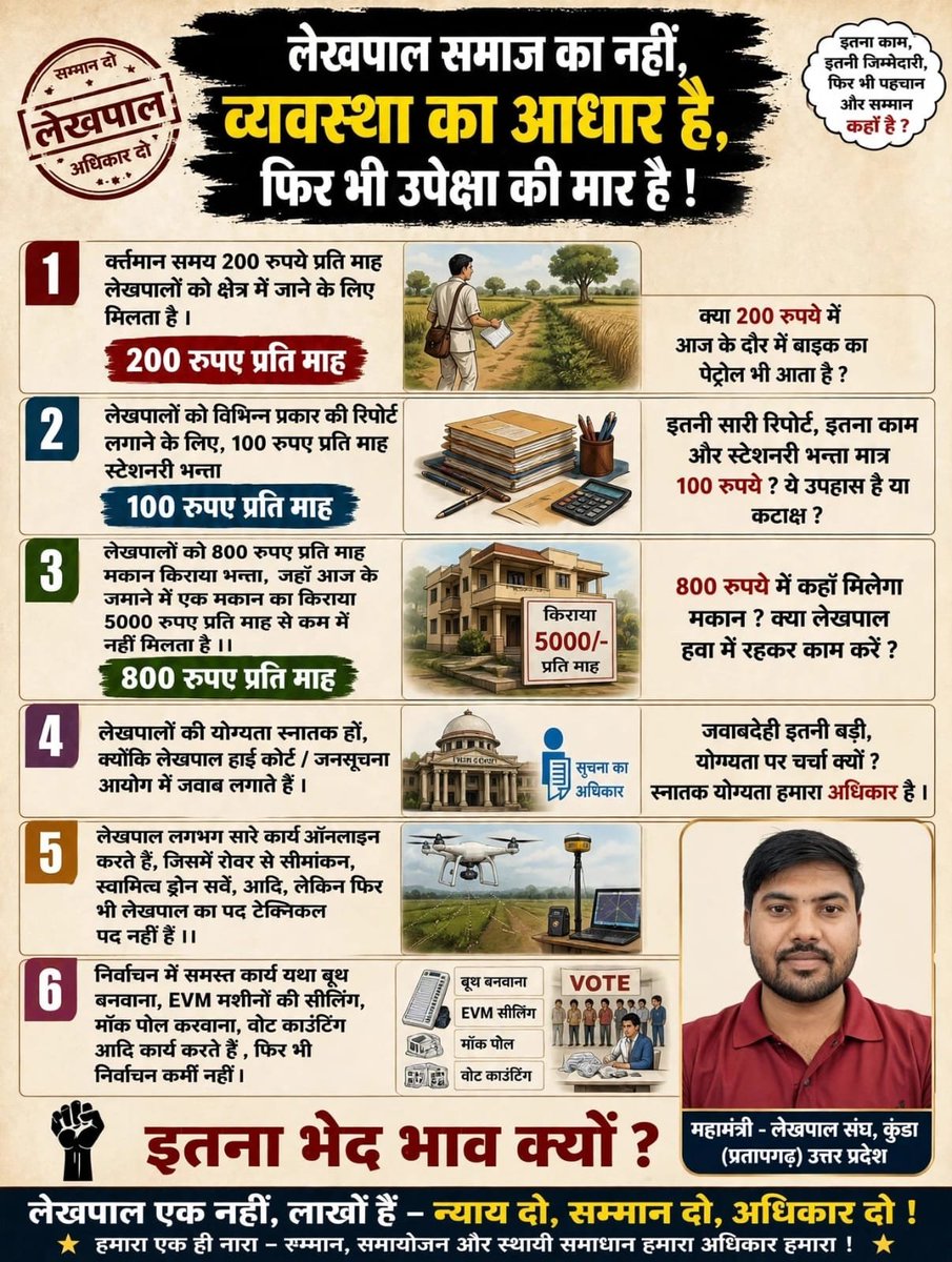 sandeepMauryam's tweet photo. #लेखपाल_की_मांग
#लेखपाल_की_जायज_मांगें
@myogioffice 
@UPGovt 
@myogiadityanath 
@BoardofRevenue 
@CMOfficeUP 
200 रुपये महीने में 3000 km कौन सी गाड़ी चलती है शासन कृपया संज्ञान ले https://t.co/0XPhZM8v7j