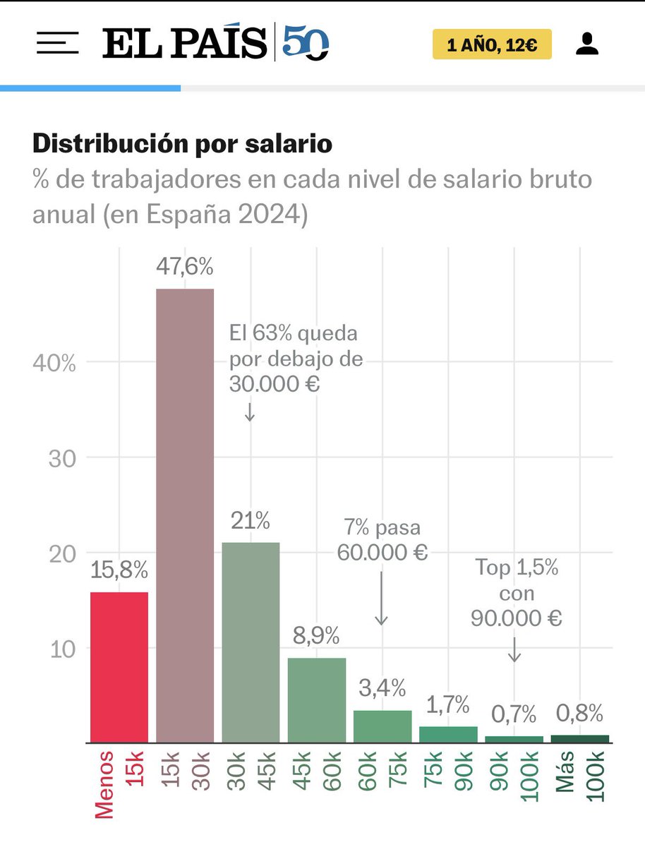 GustavoBolsa's tweet photo. El 85% de la población española no supera los 2500 € al mes, y menos del 1% gana el equivalente al salario medio en países como EEUU o Suiza.
Ahora resten la mayor inflación de toda la OCDE y tramos del IRPF no deflactados y comprenderán porque el socialismo español iguala a todos en la pobreza.