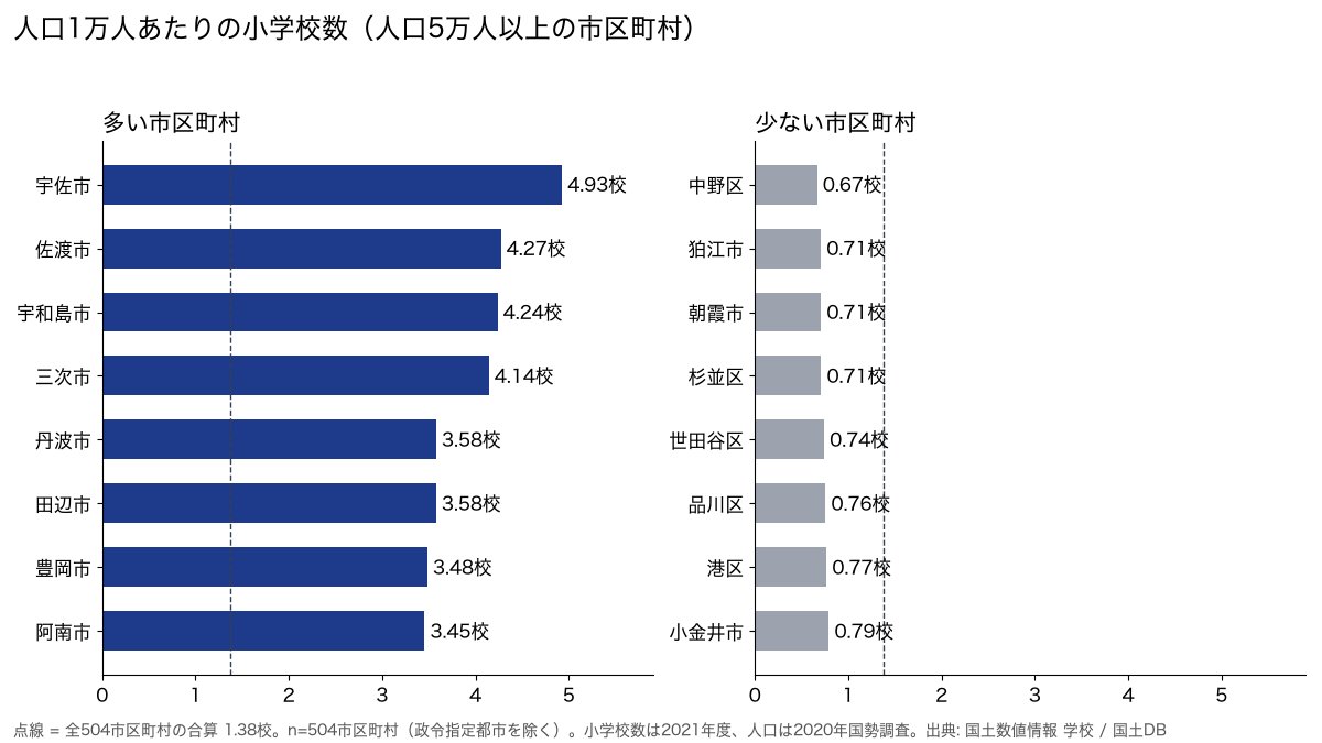 kokudodb's tweet photo. 大分県宇佐市には、人口1万人あたり4.93校の小学校があります。東京都中野区は0.67校で、7.4倍の差です。

人口5万人以上の504市区町村（政令市を除く）で、国土数値情報の学校の位置データから小学校を数えました。多いのは宇佐市、新潟県佐渡市（4.27校）、愛媛県宇和島市（4.24校）。少ないのは中野区と、狛江市・朝霞市・杉並区（0.71校）です。1校あたりの人口は、宇佐市が約2,030人、中野区が約1万4,990人になります。

学校の数は2021年度、人口は2020年の国勢調査です。全国の小学校の合計は、文部科学省の統計と6校の差でした。https://t.co/wRnUbc9vMS