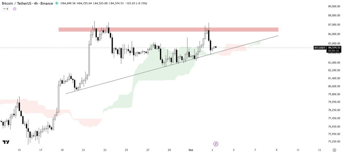 #BTC/USDT ANALYSIS

Bitcoin is facing rejection from the horizontal supply zone of the ascending triangle pattern and is currently trading above the support tre