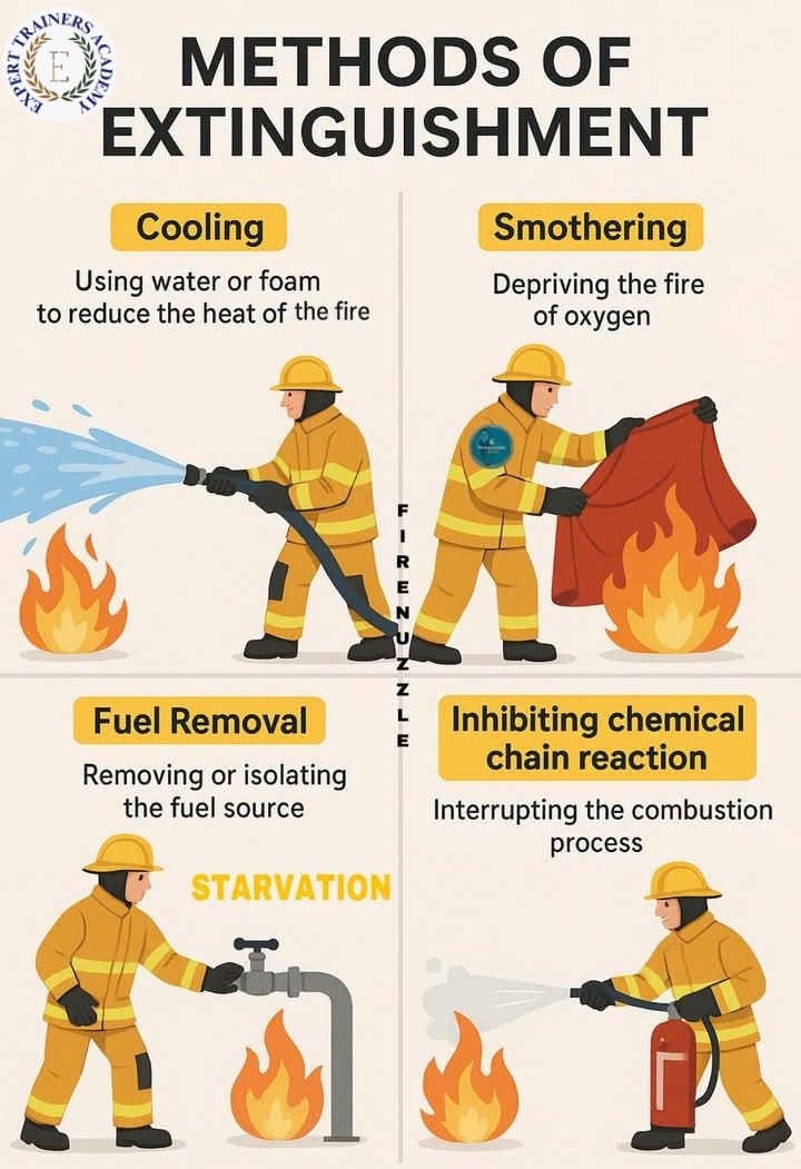 ExpertSamreen's tweet photo. ๐ฅ Methods of Fire Extinguishment: Cooling, Smothering, Fuel Removal & Chemical Inhibition ๐งฏ | CONNECT US :
LINKEDIN: https://t.co/d4WDUu3UmL
FACEBOOK: https://t.co/rbG5IFrCt5
INSTAGRAM: https://t.co/ZBj84XoSFD
#FireSafety #FireExtinguishment #HSE #WorkplaceSafety https://t.co/c0nHMV5eL0