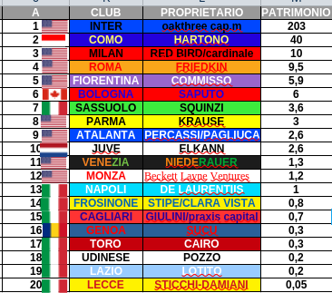 OperazDelleAlpi's tweet photo. Classifica aggiornata proprietà di #serieA 2026-27.

Sale #friedkin, scende fam.#commisso, entrano  fondi usa #becket &amp; #claravista.
Sempre più povero #urbanocairo con le sue aziende che crollano in borsa.
Gli stranieri sono azionisti di 14/20.
Resiste solo la famiglia #squinzi. https://t.co/AelullXEbv