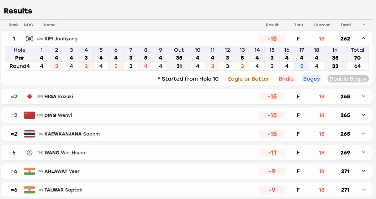 TheJoyofGolf's tweet photo. Just how good were the Indian men's golfers?

Just one country on the individual leaderboard represented twice - India!

They were denied a team medal by individual brilliance, but great effort boys. https://t.co/kaTBmKqVXo